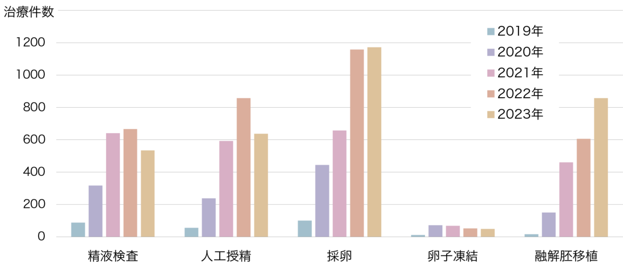 治療成績グラフ