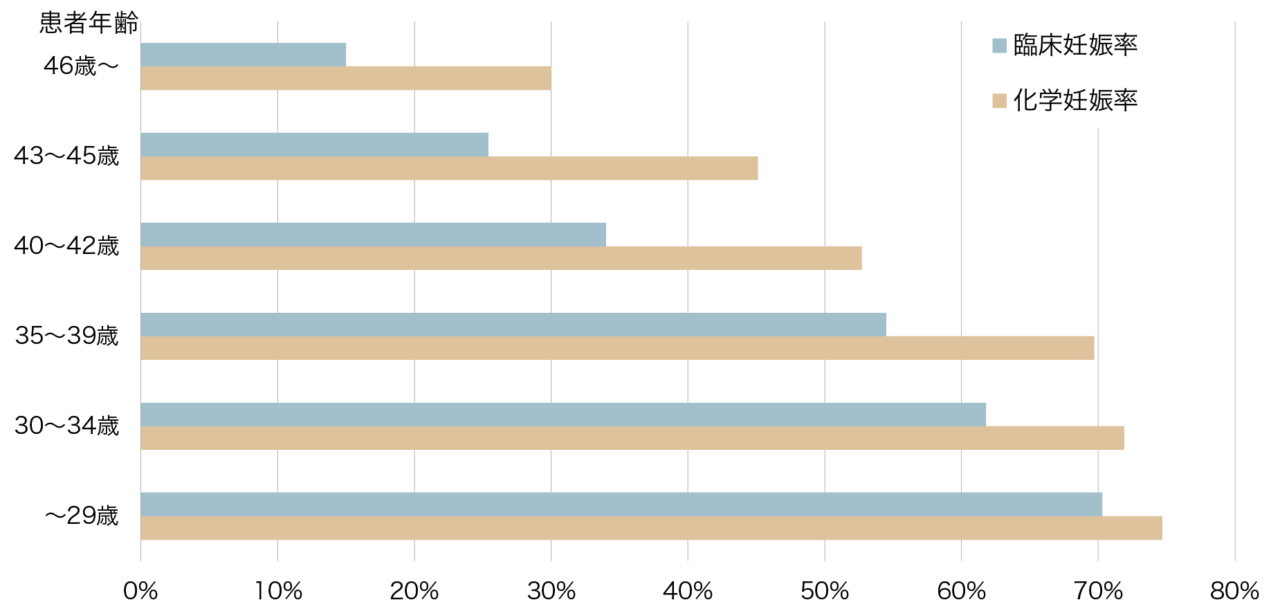 年齢別臨床妊娠率グラフ